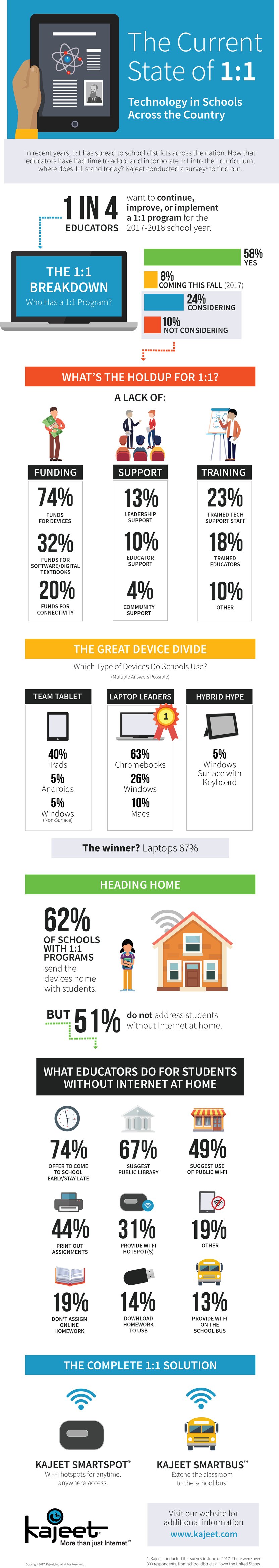 Current State of 1:1 Infographic