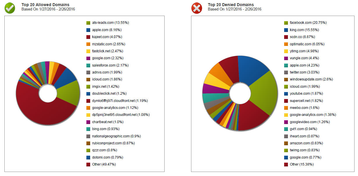 top_allowed_and_denied_domains.jpg