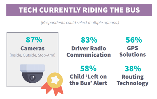 School bus camera systems statistics